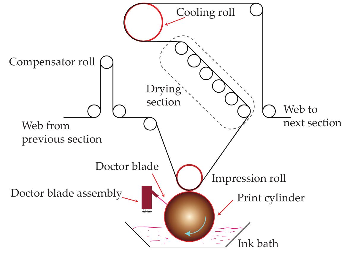 Figure 2 - from Modeling, analysis and control of print