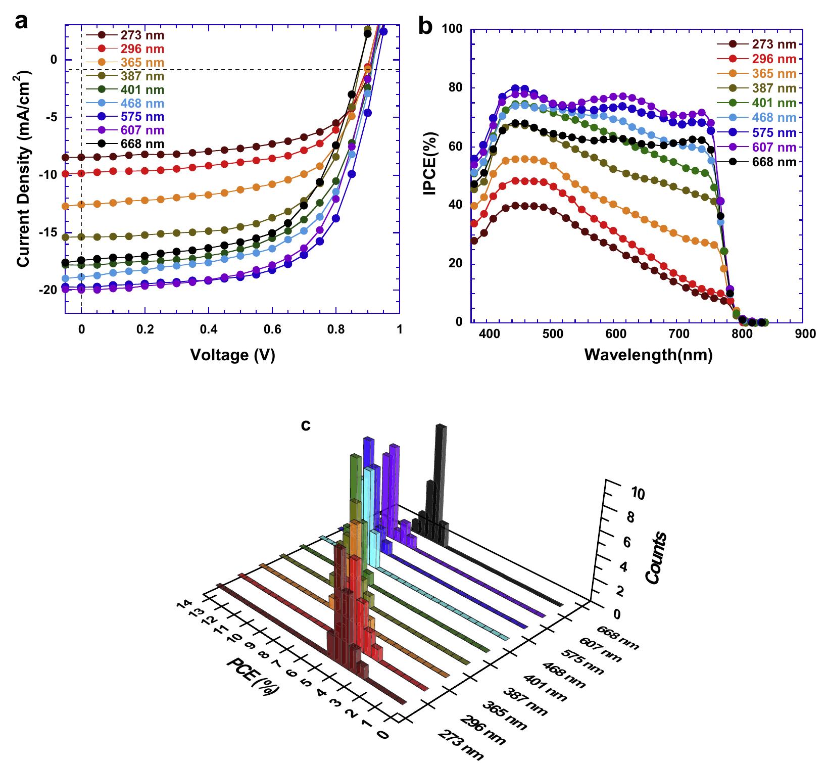 (PDF) Efficiencies of perovskite hybrid solar cells influenced by film ...