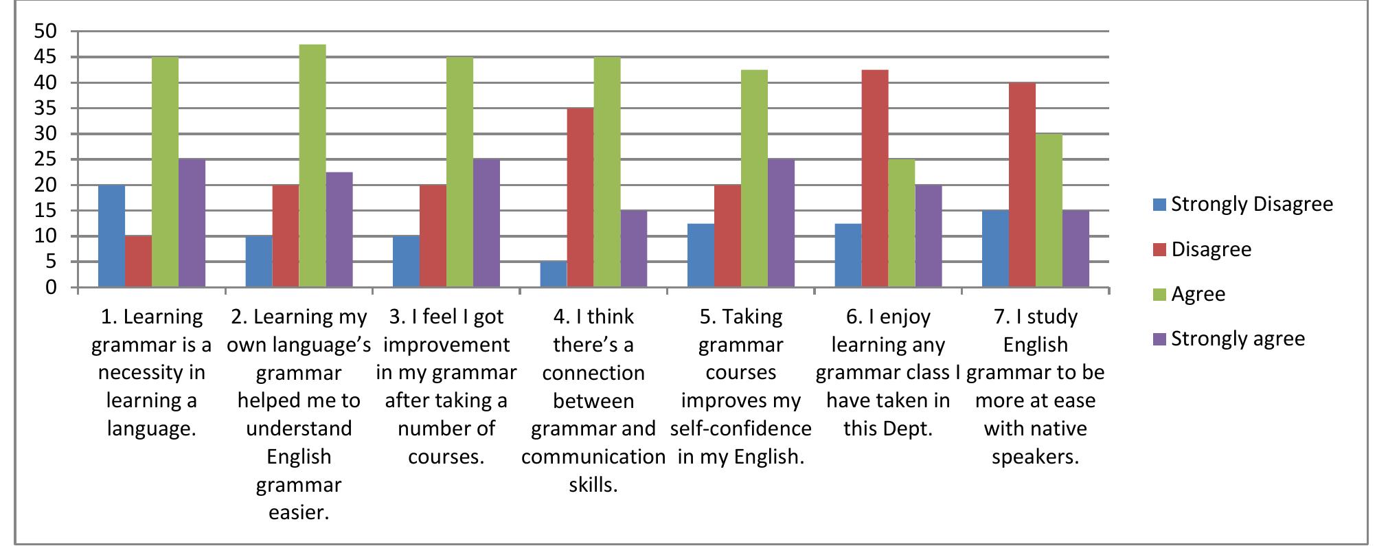 (PDF) Students' Attitudes towards Learning English Grammar: The Case of ...