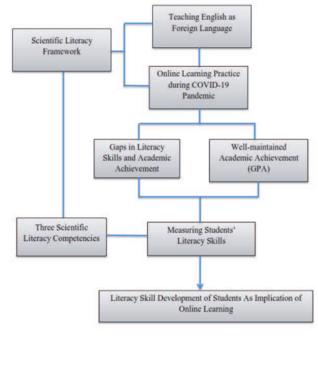 Research framework. processs, it can be seen from the figure