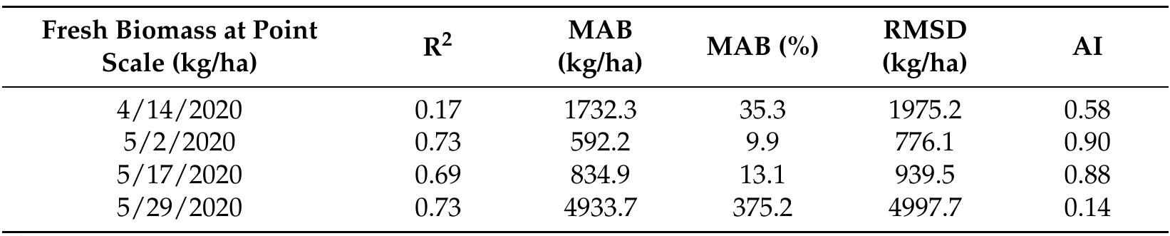 R2, determination coefficient; mab: mean absolute bias;