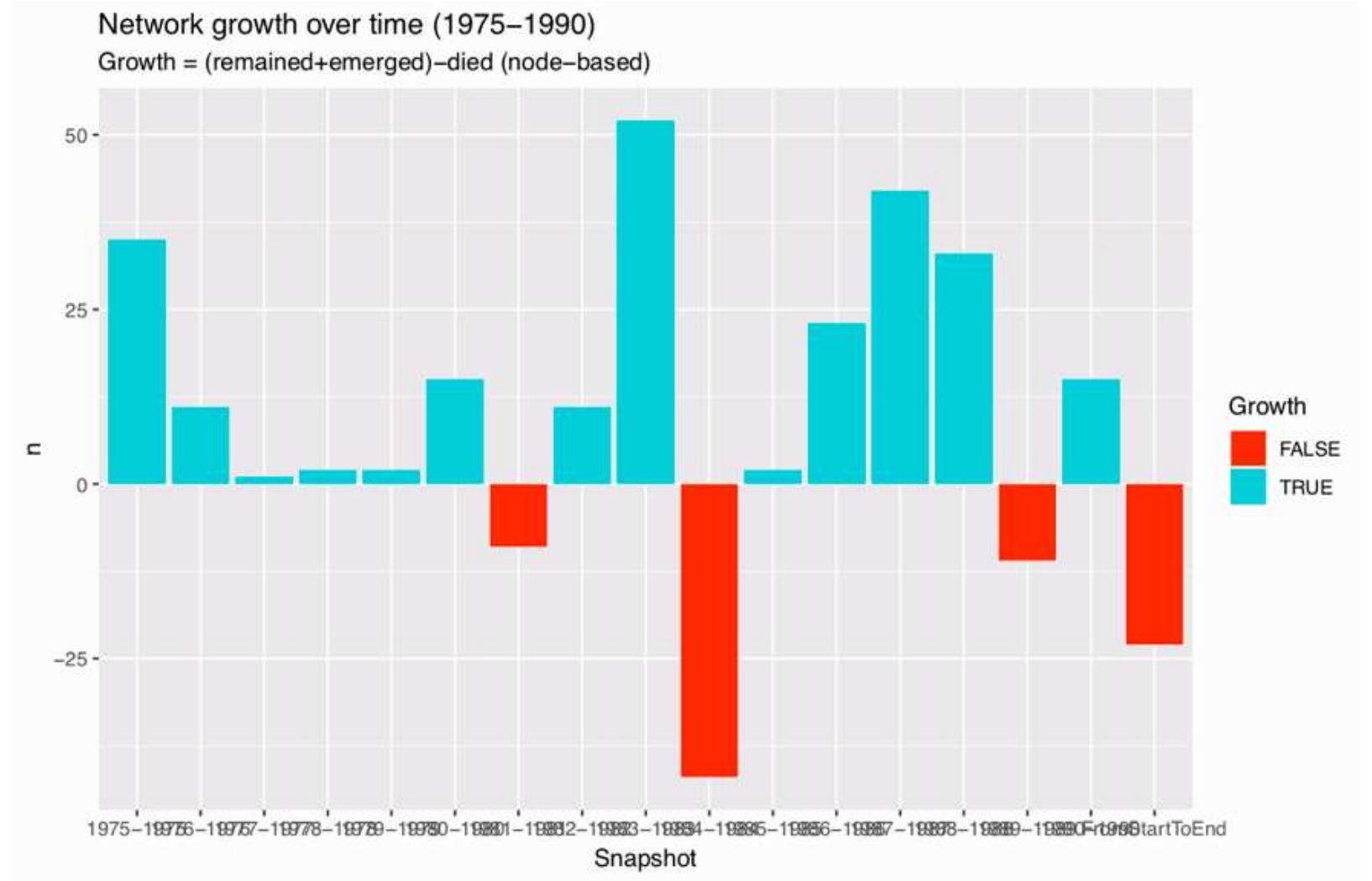 (PDF) Visualizing the Evolution of Historical Networks Using Graphs and ...