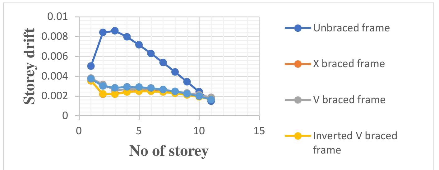 (PDF) Seismic Analysis of RC Building with Steel Bracing