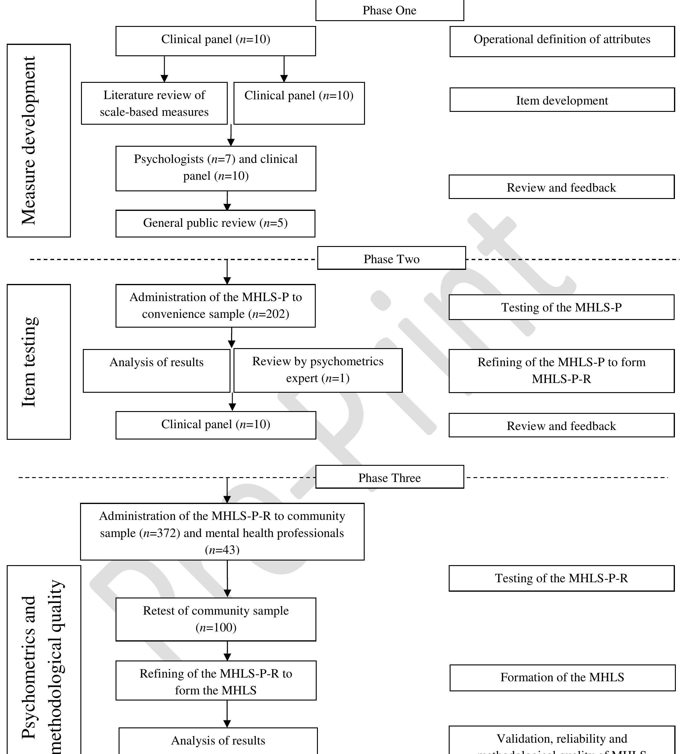 Figure 1 The Mental Health Literacy Scale (MHLS) A new