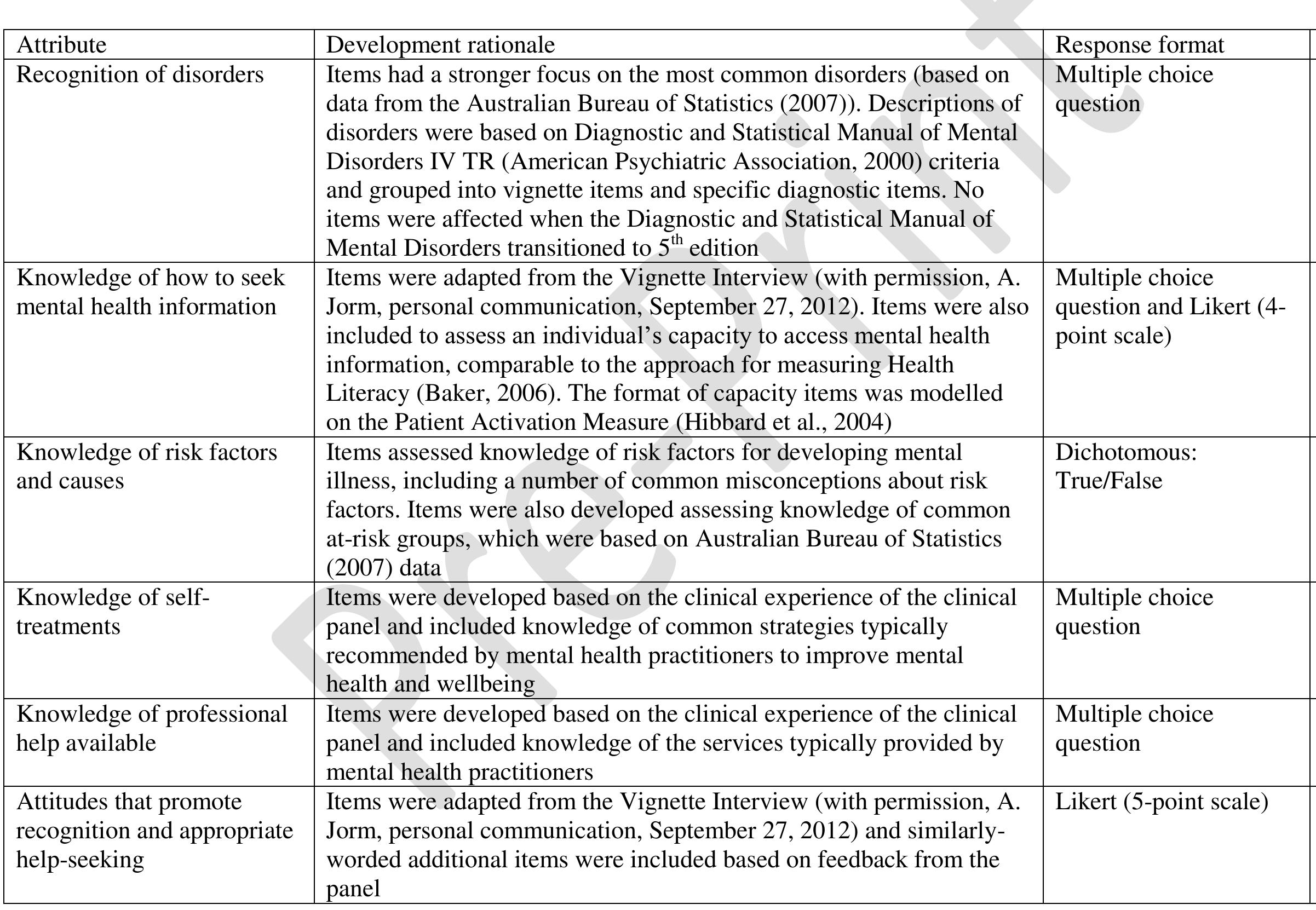 Table 1 The Mental Health Literacy Scale (MHLS) A new