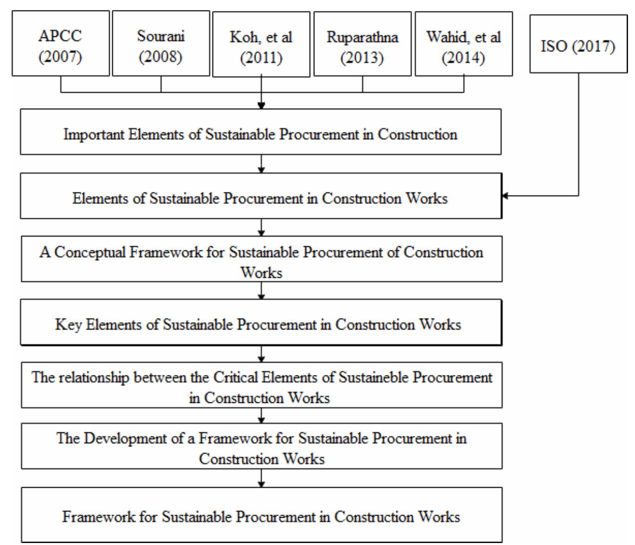 (PDF) Conceptual Framework for Sustainable Procurement of Construction ...