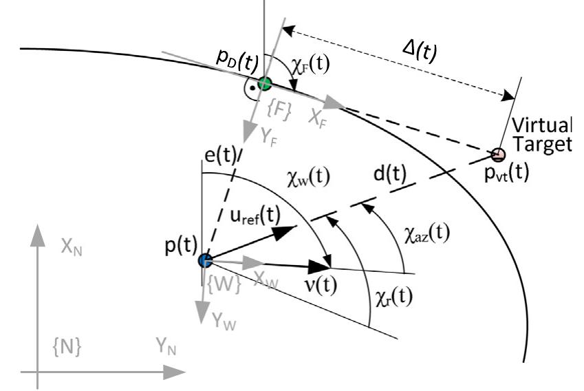 (PDF) Teleoperated path following and trajectory tracking of unmanned ...
