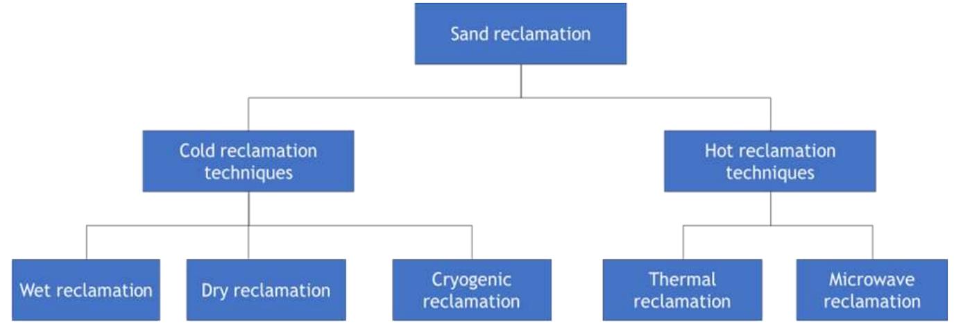 Classification of sand reclamation techniques [2] sand