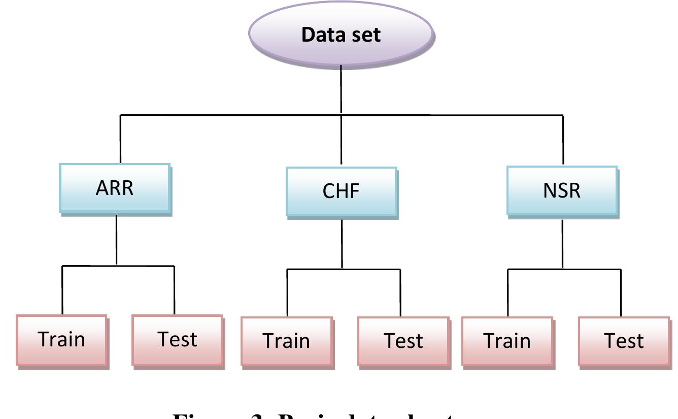 Figure 3 - Classification of ECG signals using deep neural