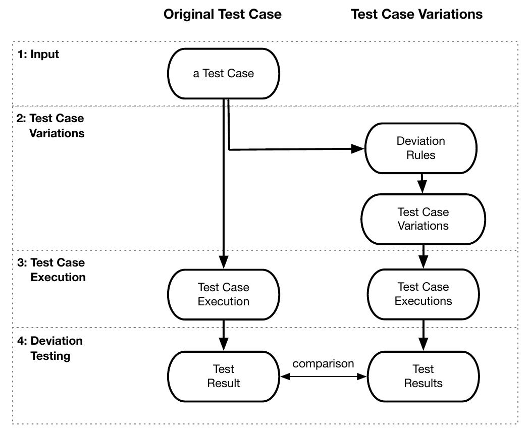 (PDF) Deviation Testing: A Test Case Generation Technique for GraphQL APIs