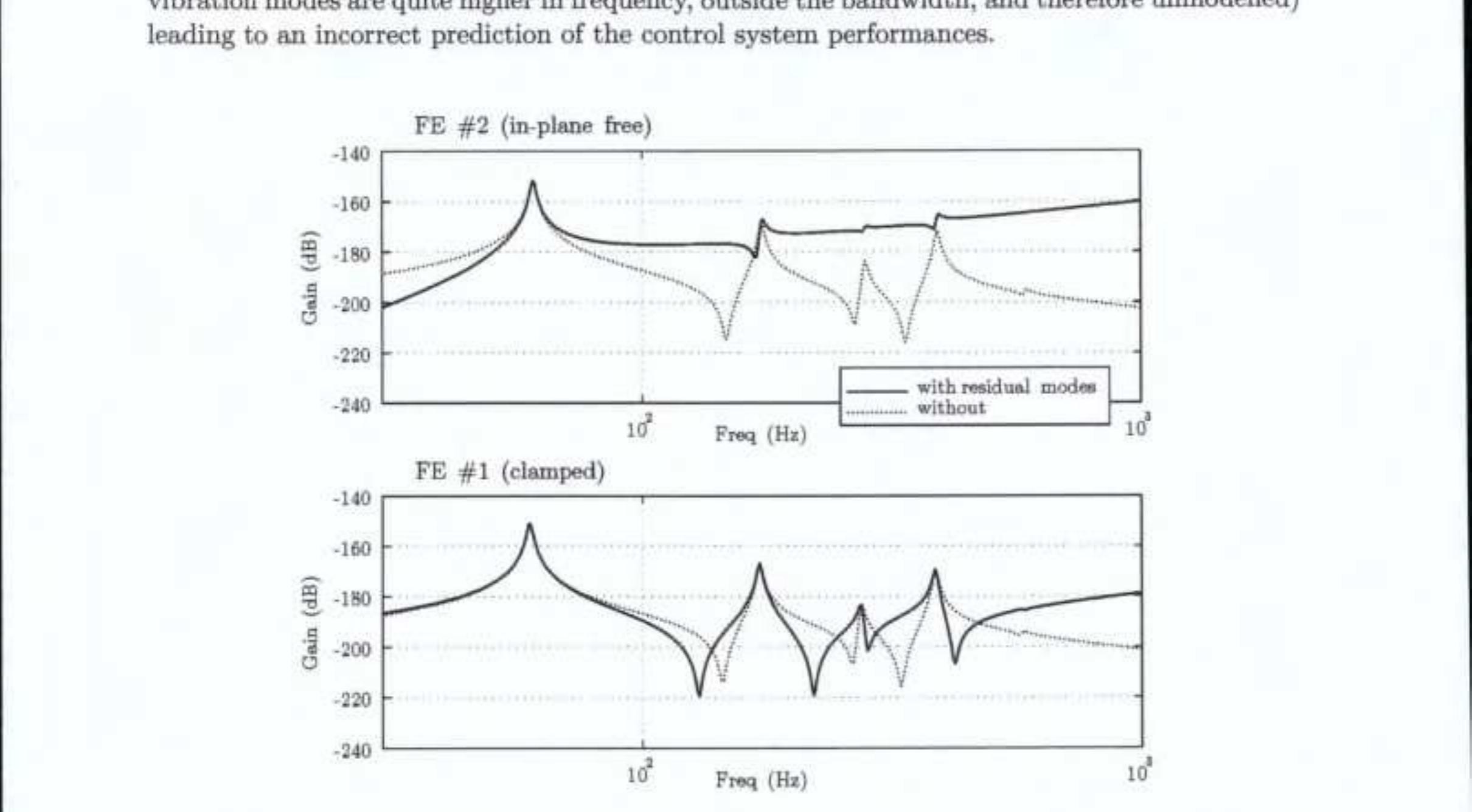 Figure 8 - Finite element modelling of piezoelectric active