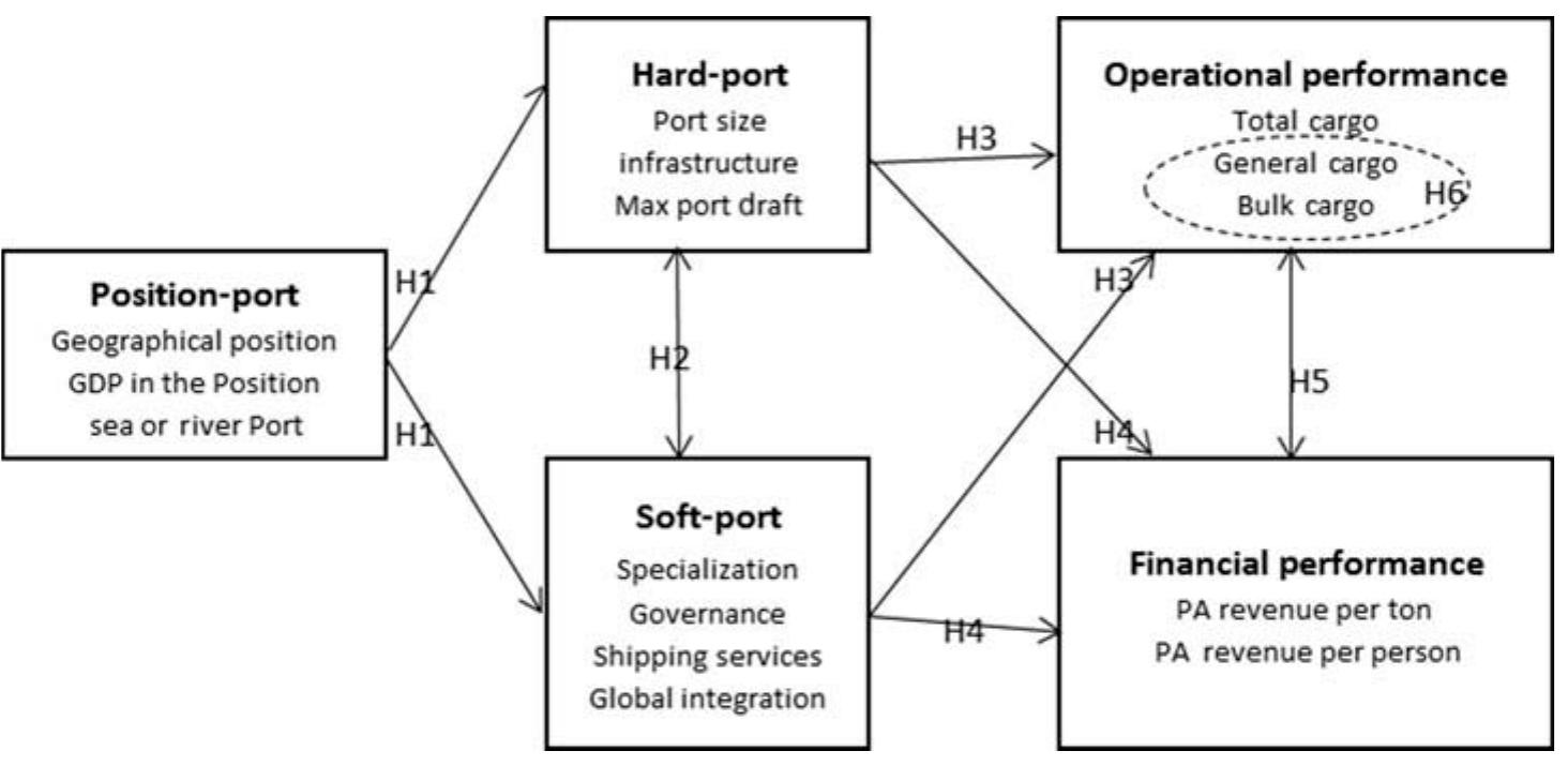 Positional Port (PDF) The relationship between ‘position-port’, ‘hard-port’ and ‘soft ...