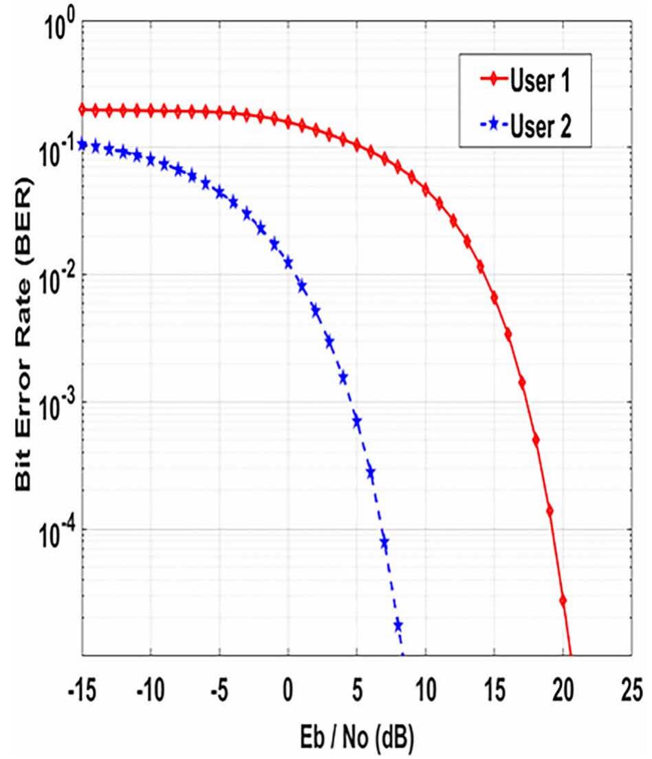 (PDF) Uplink Power-Domain Non-Orthogonal Multiple Access (NOMA)