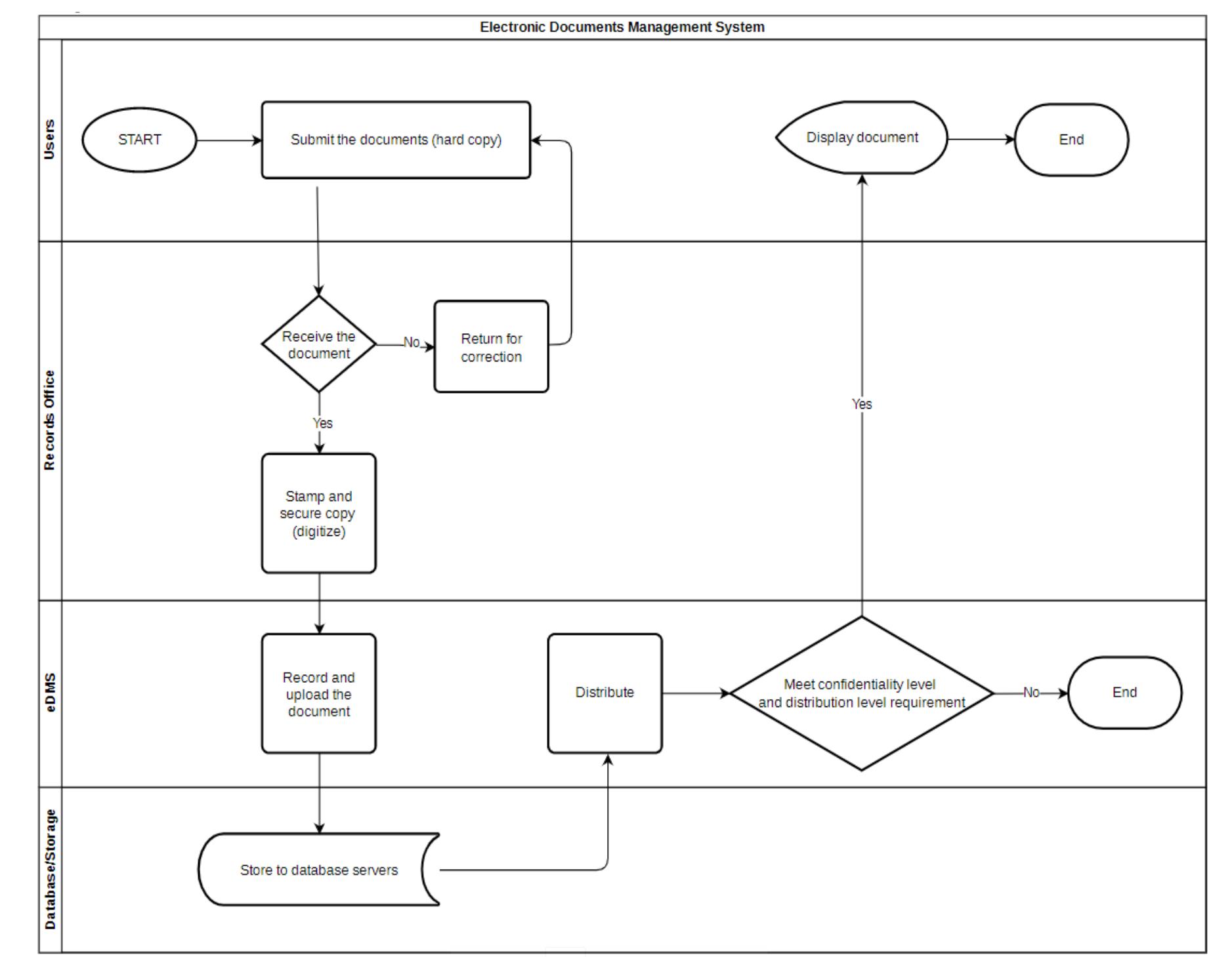 Figure 4 - from Electronic document management system for
