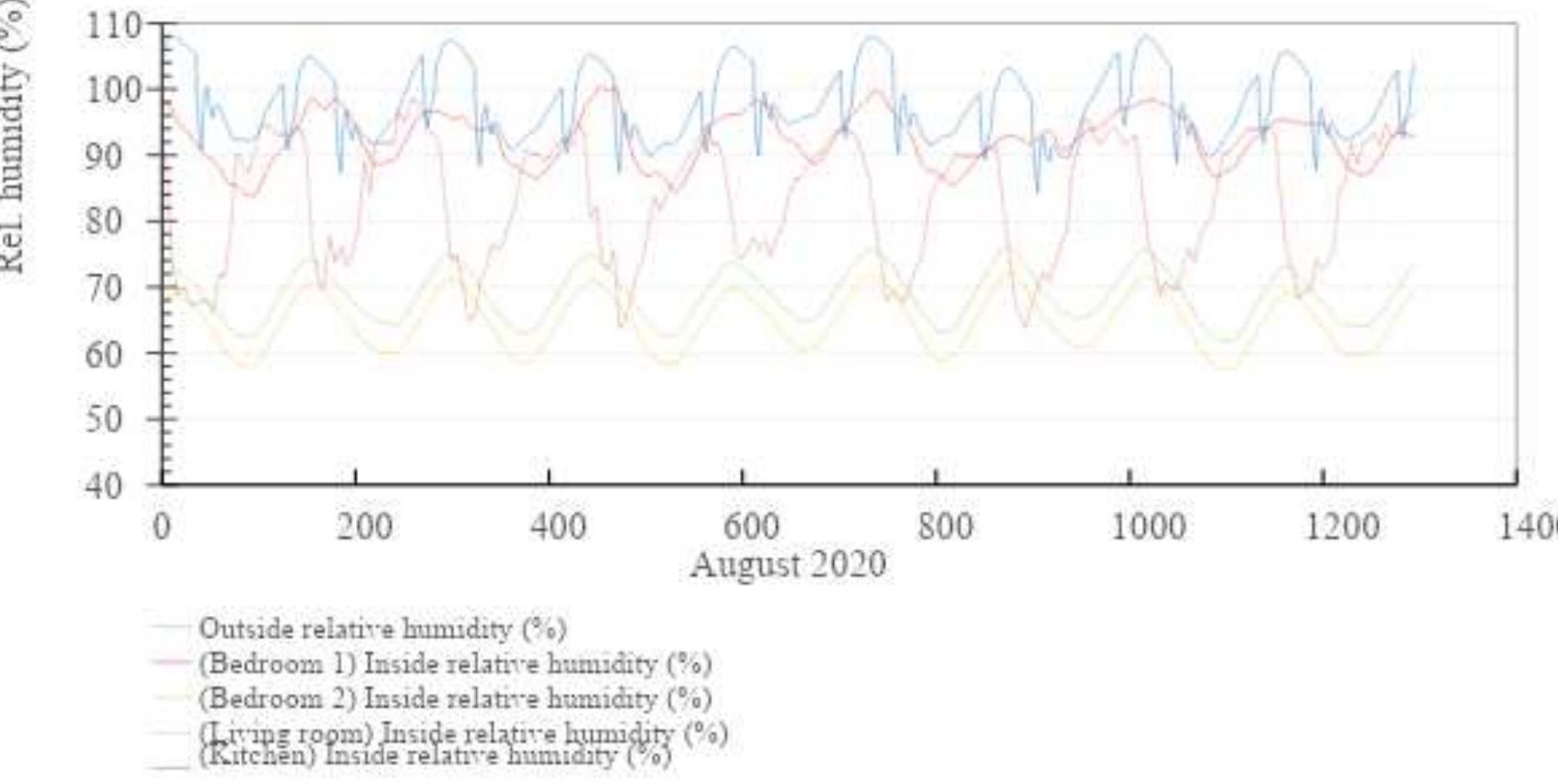 Figure 15 Outside and inside relative humidity on type 2.  Figure 14 Outside and inside temperature on type 2.  3.6 Behavioural Adaptation  3.6 Behavioural Adaptation  The study identifies the respondent's adaptive actions while staying in the living room. For example, it is commonly changing from just regulating the body by taking a bath more frequently, switching on a fan, opening the window, drinking water, or changing the clothing. Regarding this concern, the question addressed to the respondent is how likely action is to be taken when the indoor condition is uncomfortable for a whole day. This result indicated that most occupants prefer to open the window, switch on the fan, and take a bath before employing other options to achieve thermal comfort. Furthermore, another analysis carried out is the detailed window openings and switching on the fans in the bedroom. The specification of action time is divided into four different times there are morning (7-12 am), afternoon (1-6 am), evening (7-12 pm), and night (1-6 am). Generally, the comparison of body action due to uncomfortable conditions between turning on the fan and using bedroom windows is 55.74 % and 44.26 %, respectively. Fan usage mainly occurred at noon and night at 23.83 % and 14.47 %. Besides, the evening and morning time is rare, with frequent 7.94 % and 9.50 %.  Furthermore, the usage of window bedrooms was reported at noon and morning at 20.99 % and 19.72 %, respectively. Therefore, it can be said that most of the occupants prefer to operate the fan together by opening the window at noon. Therefore, we assume that the indoor environment during noon is slightly warm to warm.  Ad ananhole snes Anninmante warrmmnantles: ning tha serndinnys nerd cunteh nos fhe Tan Ane the sh te nnntern! +ha 