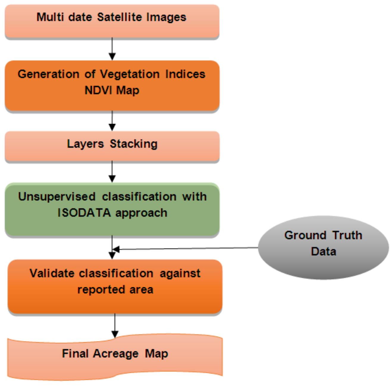 (PDF) Remote Sensing and GIS Based Crop Acreage Estimation of the Rabi ...