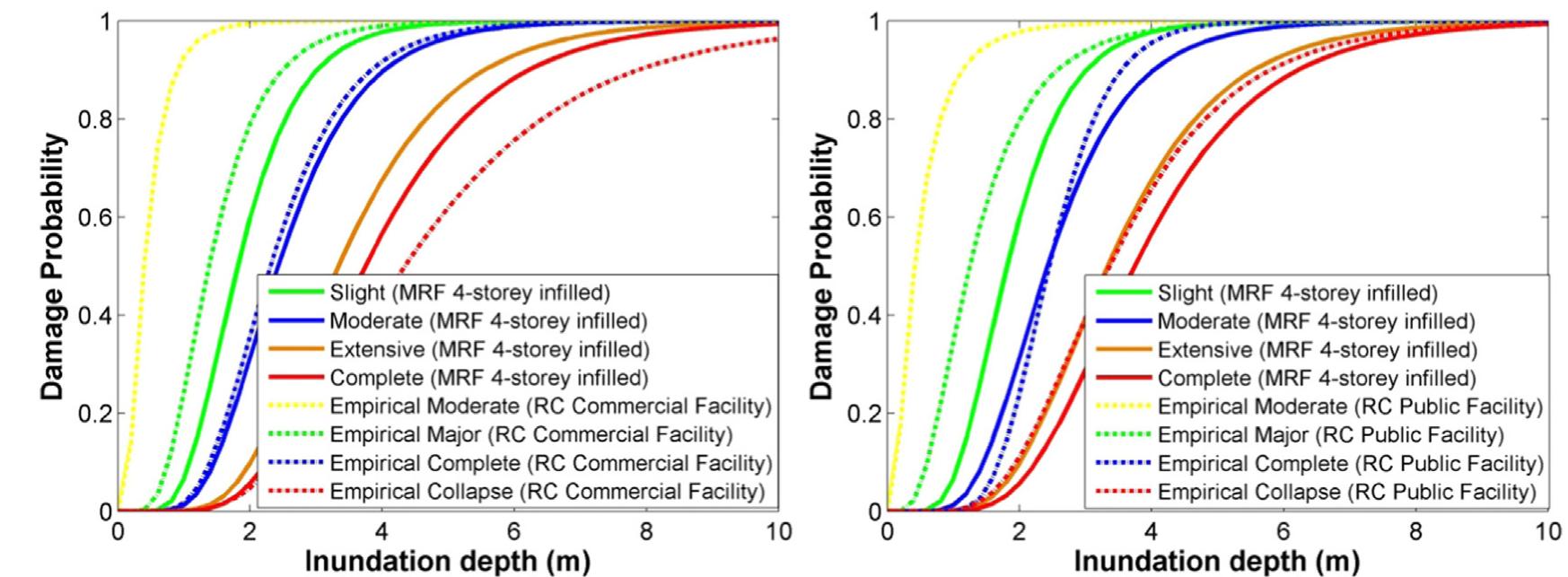 (PDF) Analytical tsunami fragility curves for seaport RC buildings and ...