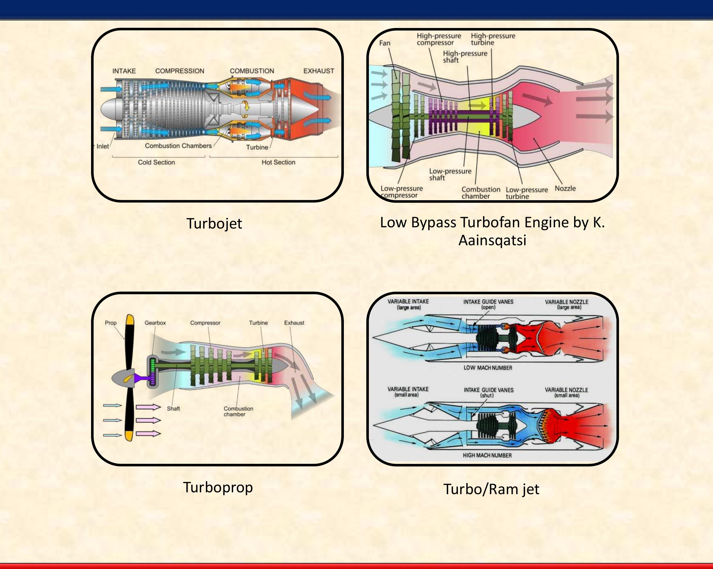 Figure 1 - from Components of an Axial Gas Turbine Engine