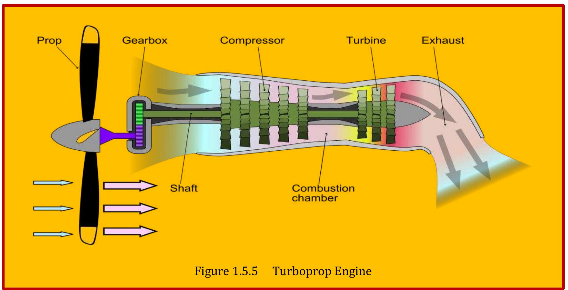 (PDF) Components of an Axial Gas Turbine Engine