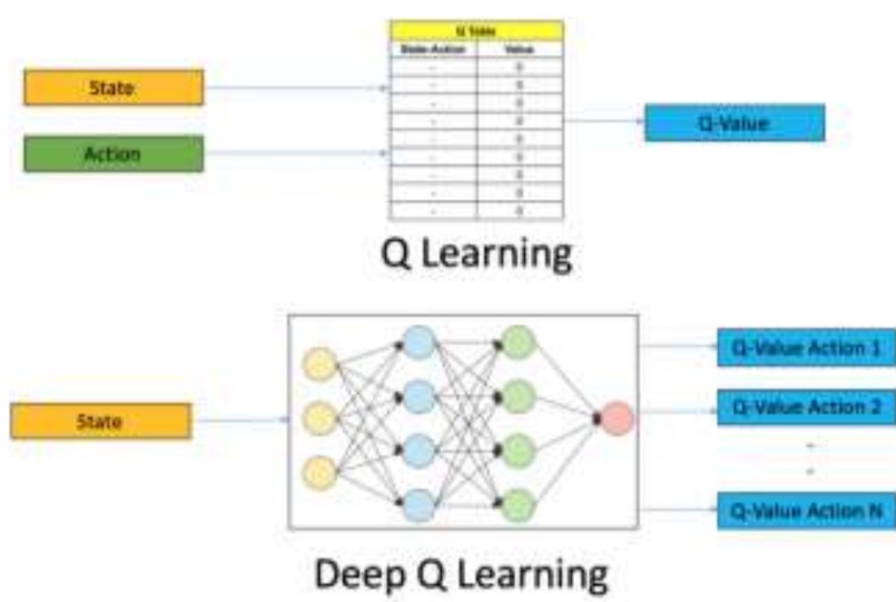 Q-learning and dqn block diagrams are given in fig. 2.