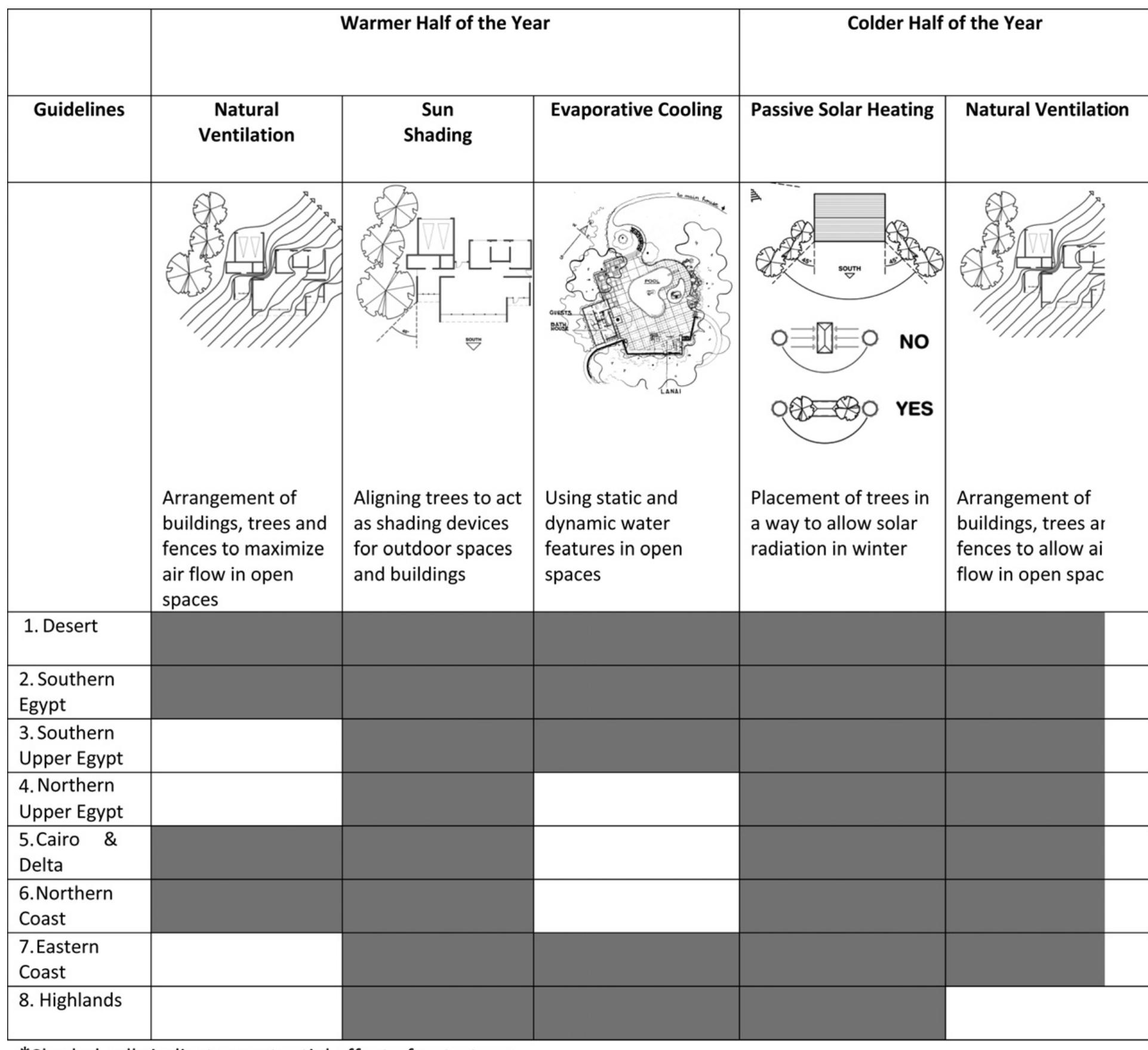 Landscape architectural guideline matrix for enhancing
