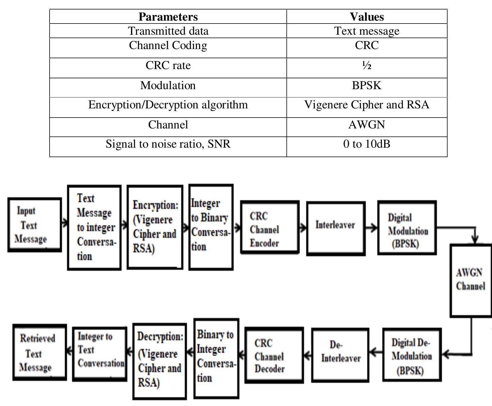 (PDF) Secured Text Message Transmission in a Wireless Communication ...