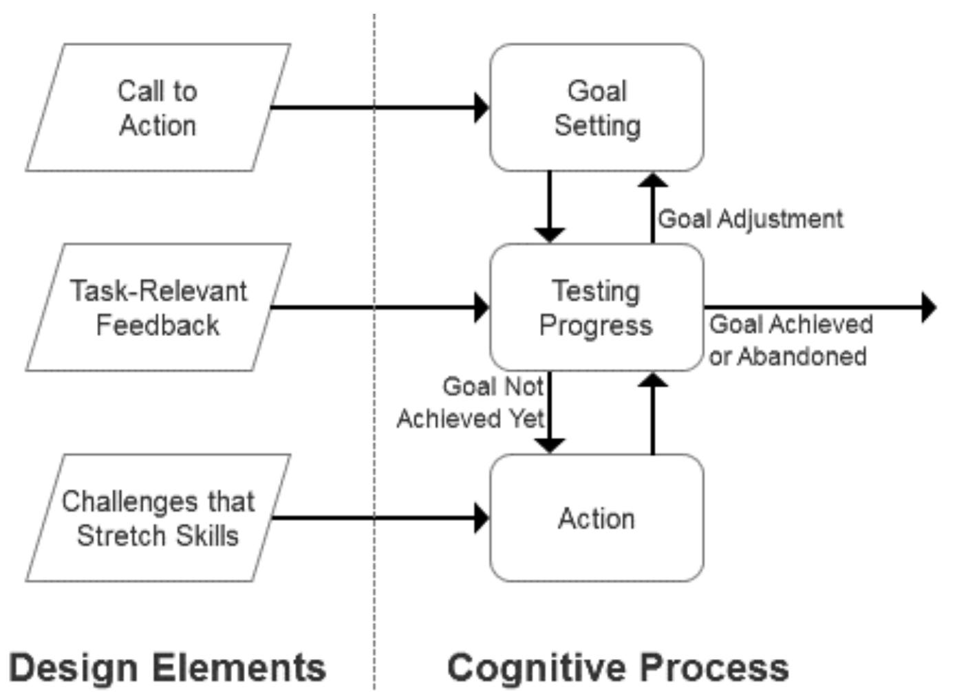 (PDF) The Feedback Loop of Flow: Controlled Experiment Shows Task ...