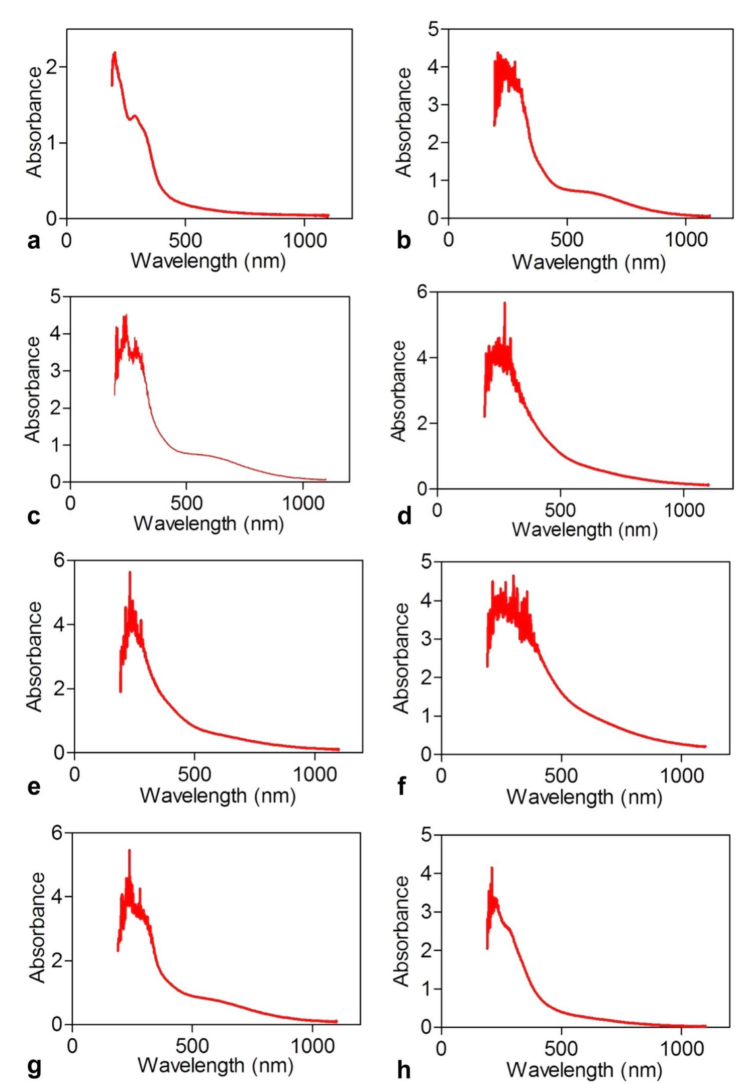 (PDF) Green Synthesis of Iron Nanoparticles from Selected Plant ...