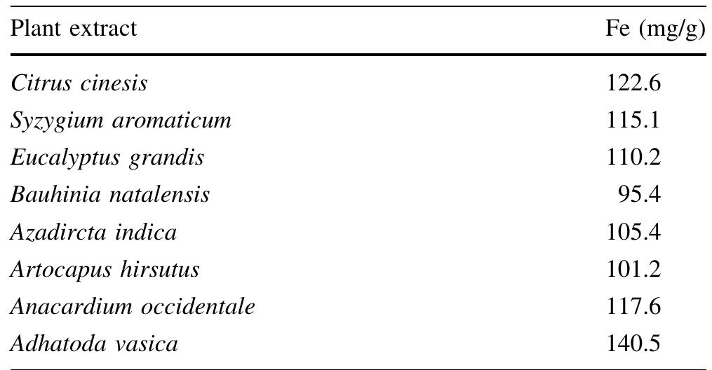 (PDF) Green Synthesis of Iron Nanoparticles from Selected Plant ...