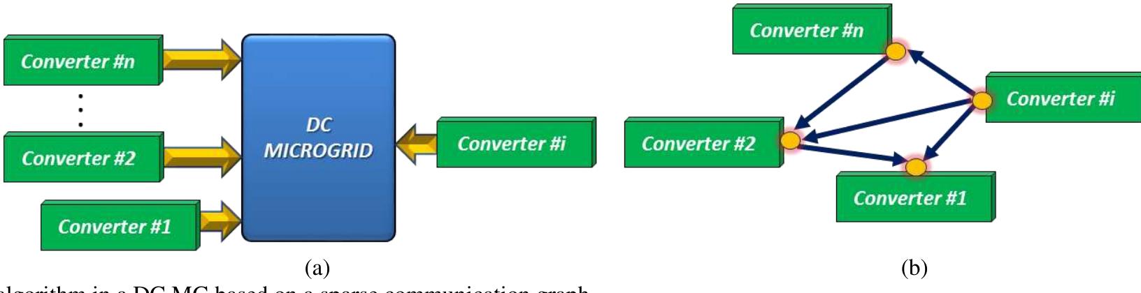 (PDF) DC Microgrids–Part I: A Review of Control Strategies and ...