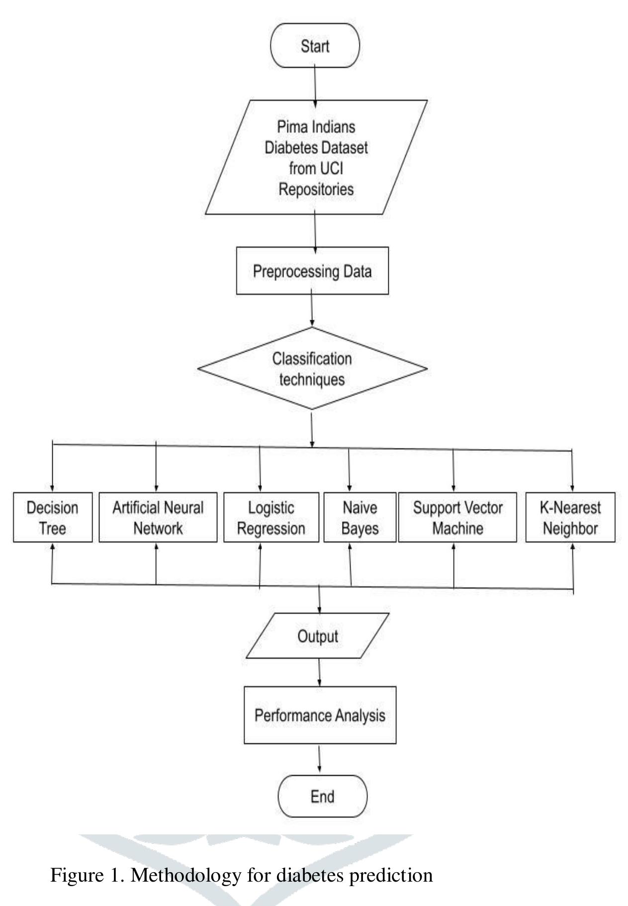 (PDF) Diabetes Prediction using Data Mining Techniques -A Comparative Study