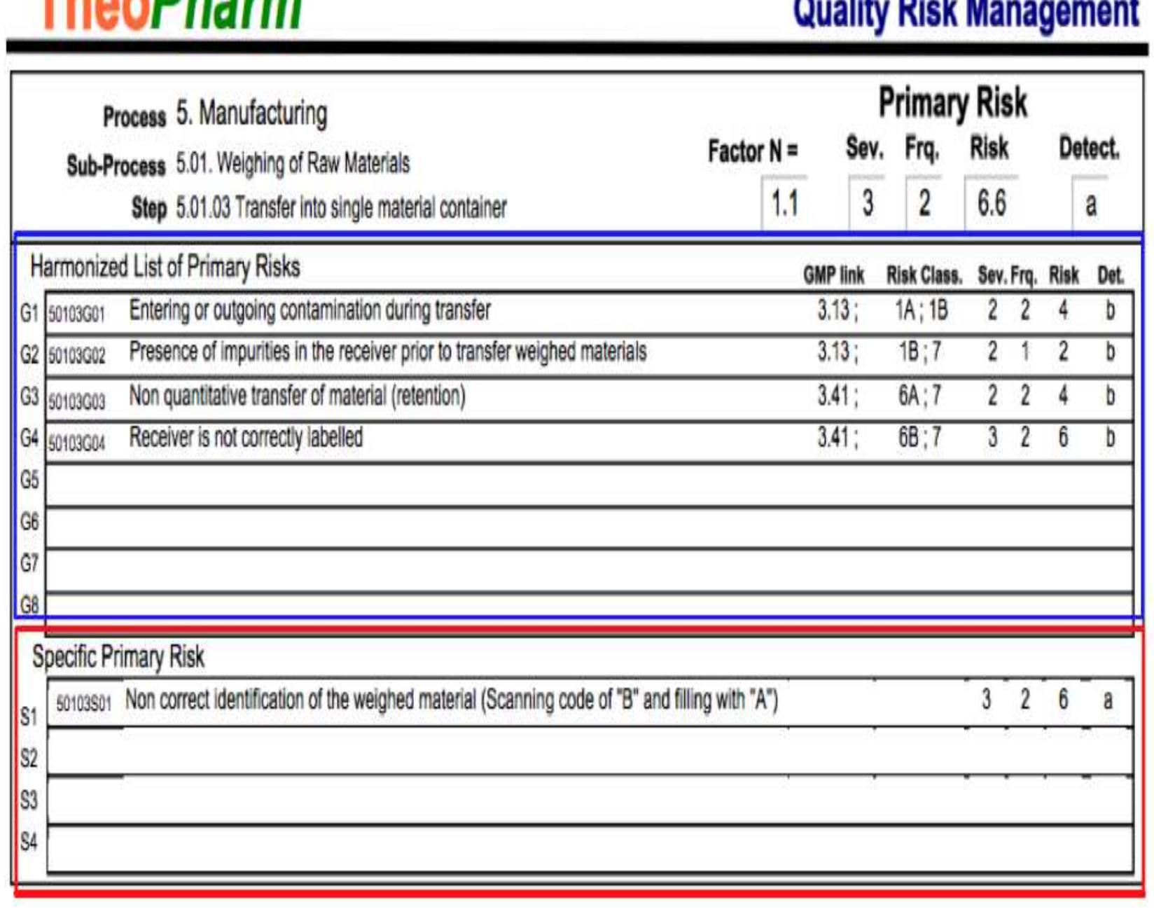 Primary Risk (PDF) Quality Risk Management: A Review