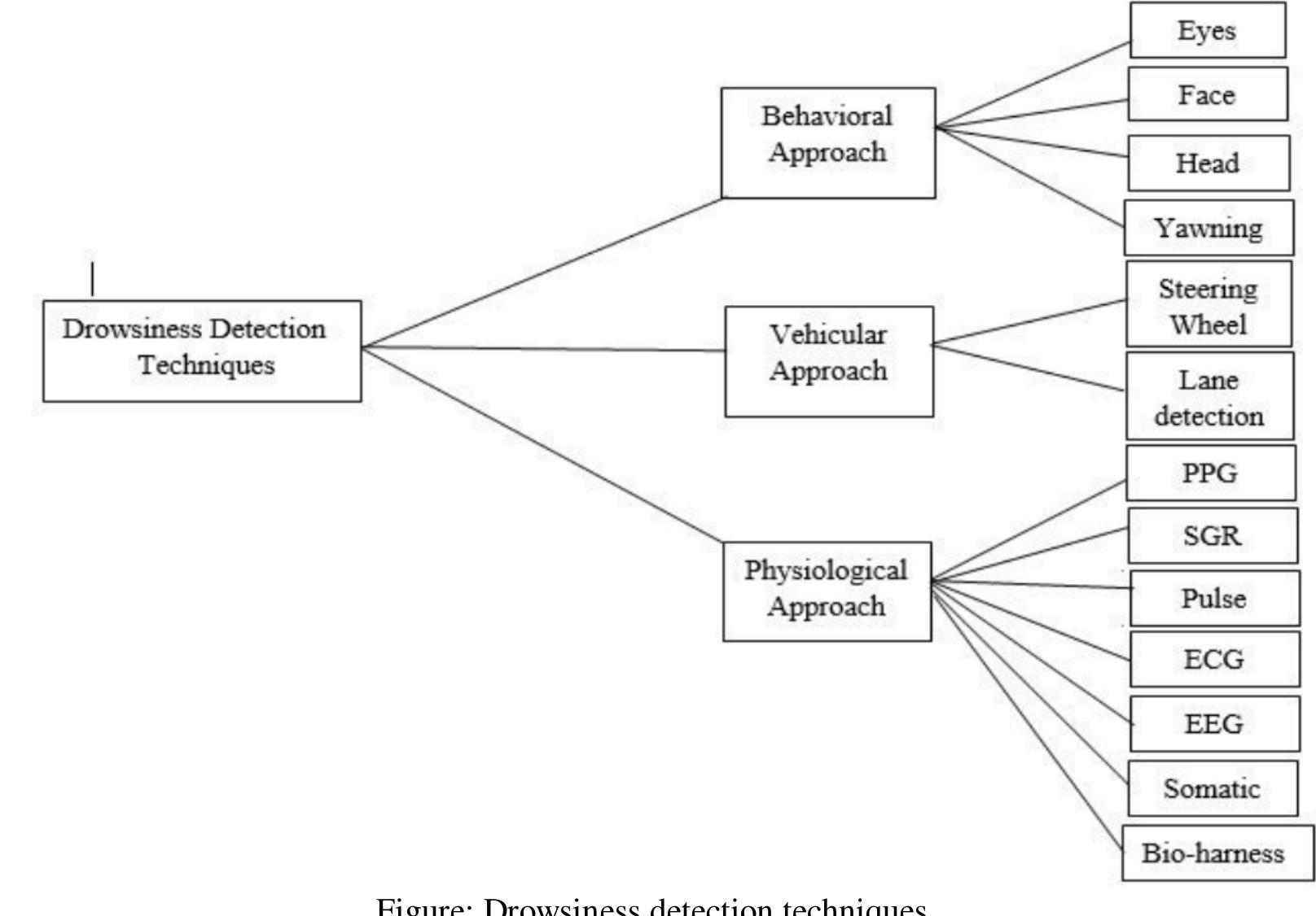 (PDF) Driver Drowsiness Detection System using Deep Learning