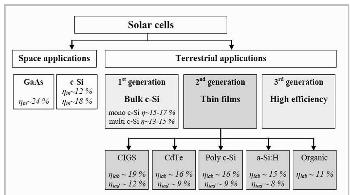Cell Performance Schematic of several solar cells applications and types