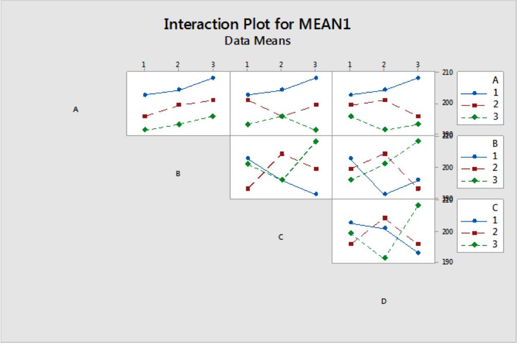 According to interaction graphs in figure 14, the