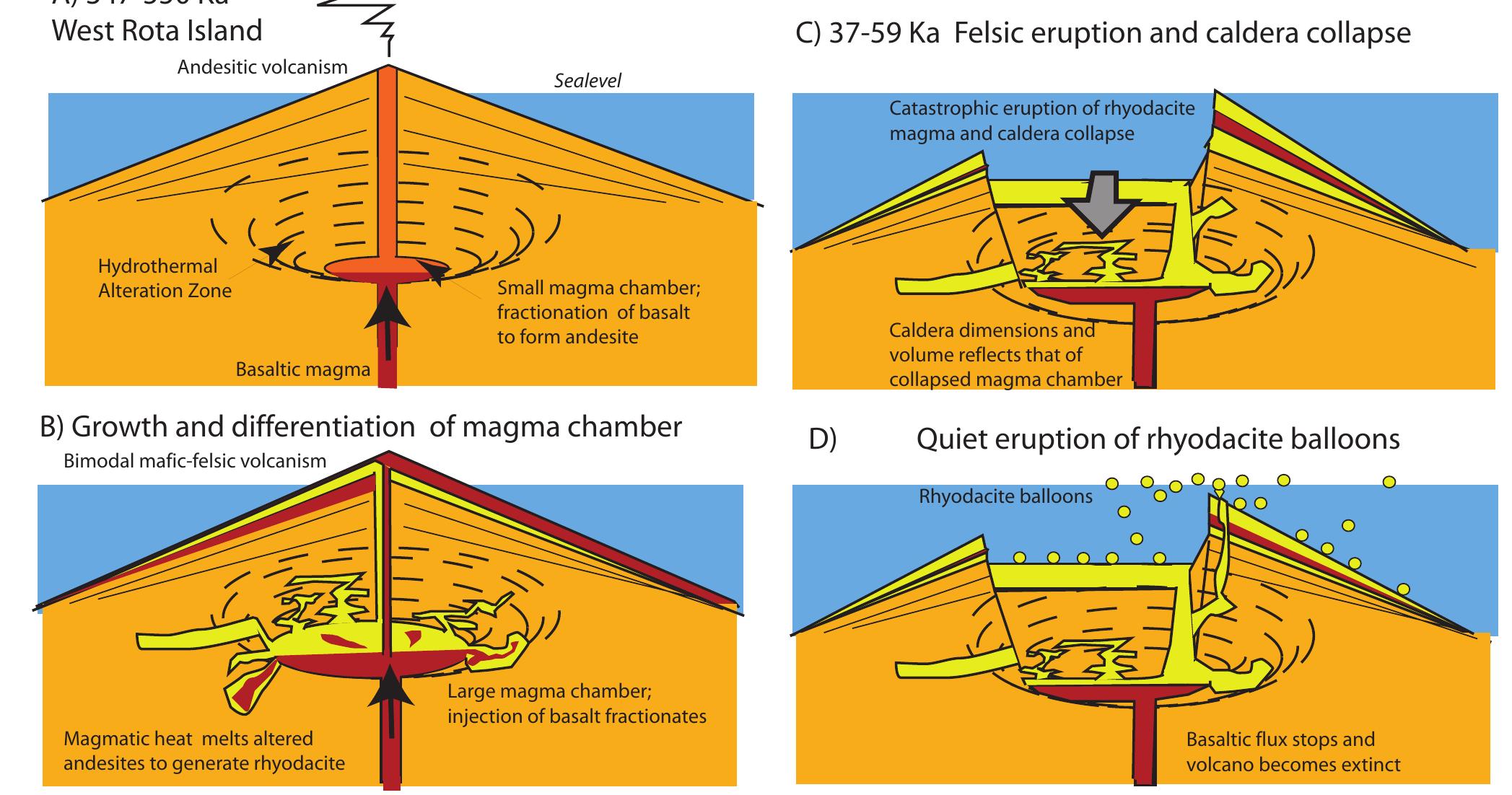 Schematic evolution of west rota volcano, late pleistocene