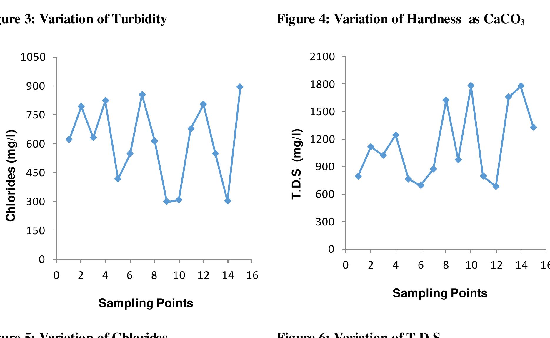 Tds Sampling (PDF) Quality Evaluation of Ground Water of Moradabad District