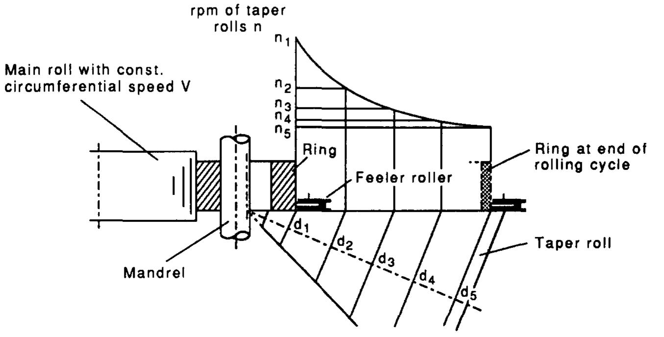 (PDF) Planning and simulation of the ring rolling process for improved ...