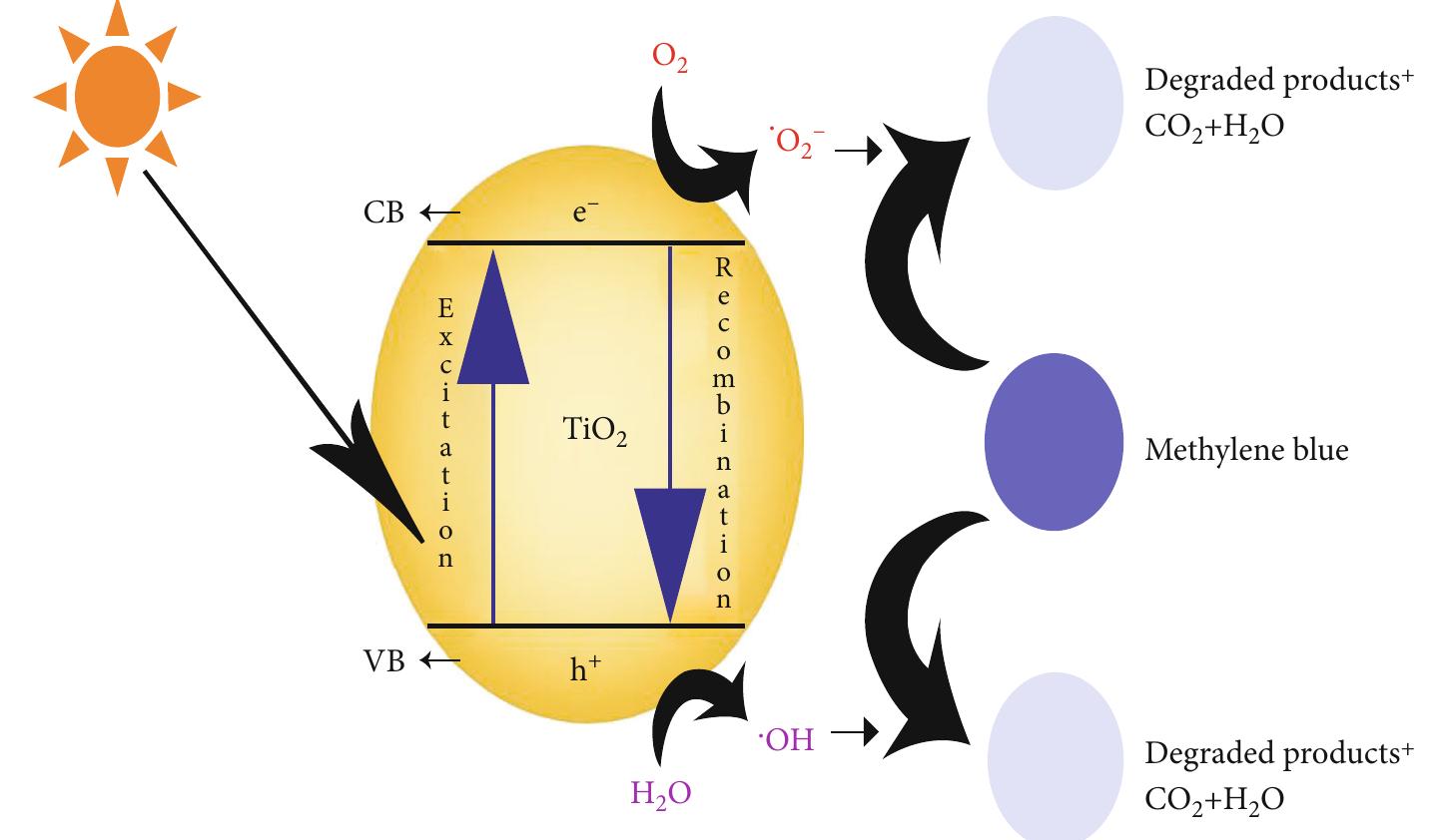 (PDF) Synthesis and Applications of Green Synthesized TiO2 ...