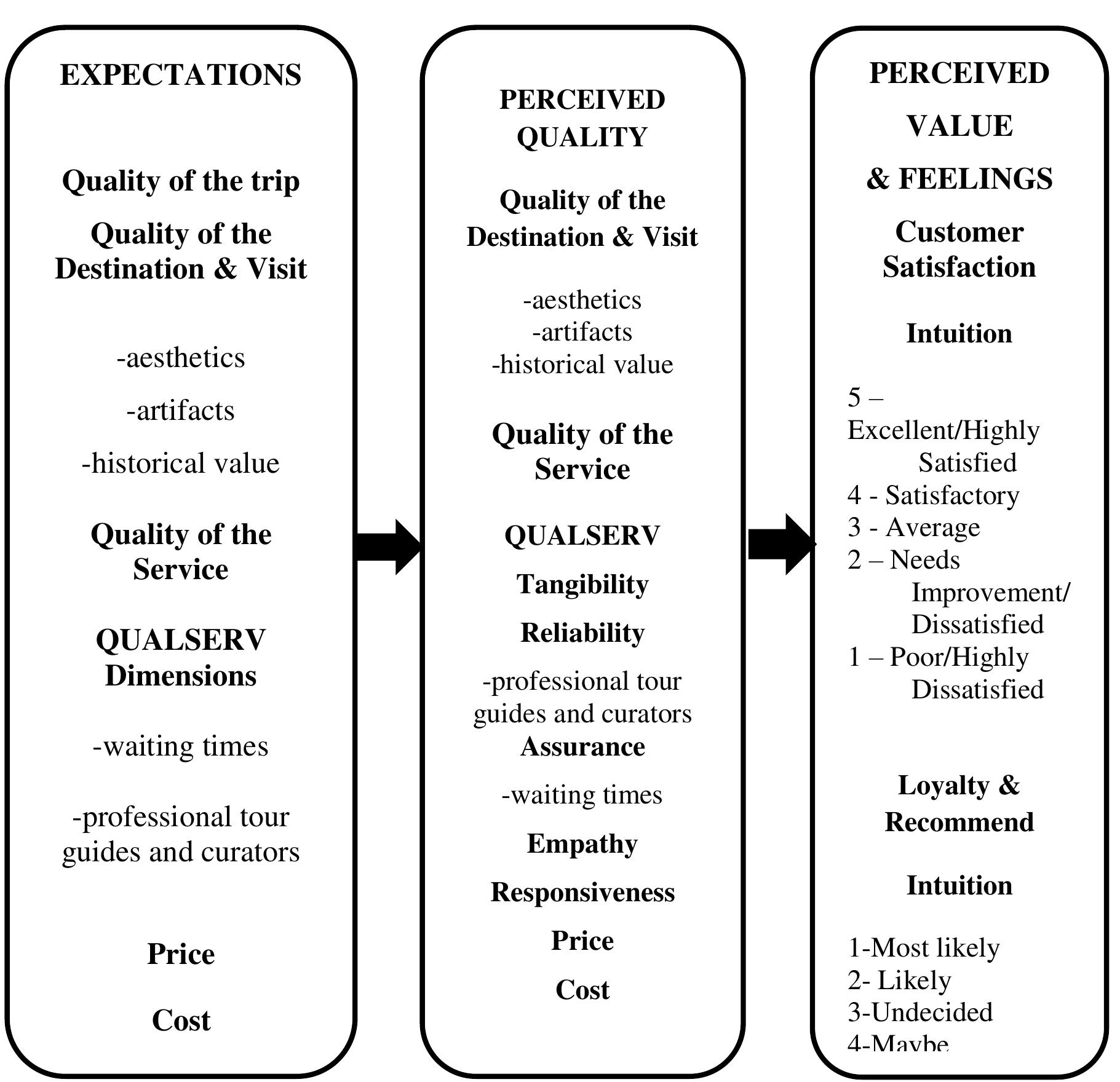 Figure 1. The schematic diagram of the Conceptual Framework of the Study.  and/or the willingness to spend again the same amount for the same perceived quality. 