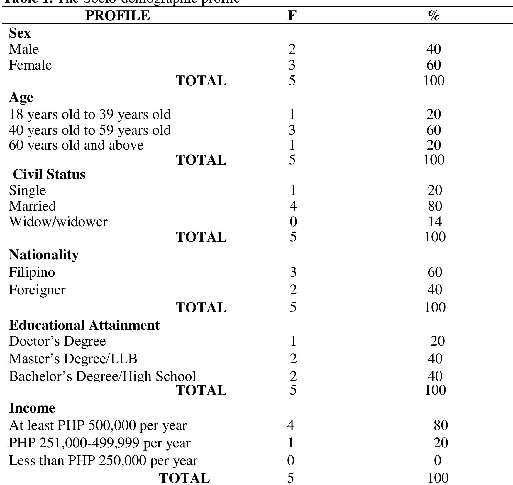 informants are Bachelor’s degree holders.  Master’s Degree or 40% of the total informants; and 2 informants or 40% of the total 