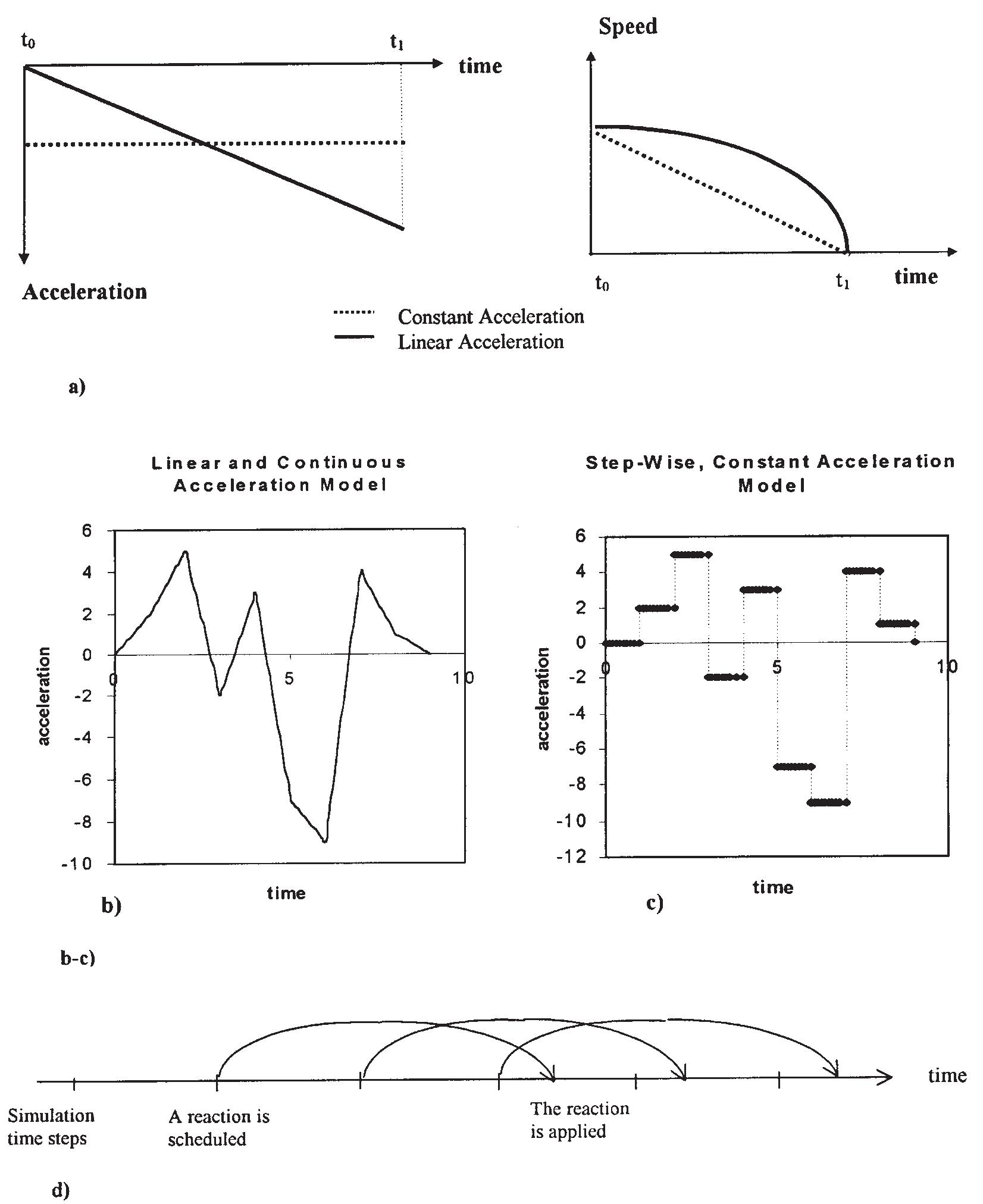 Acceleration models and chain-reaction time.