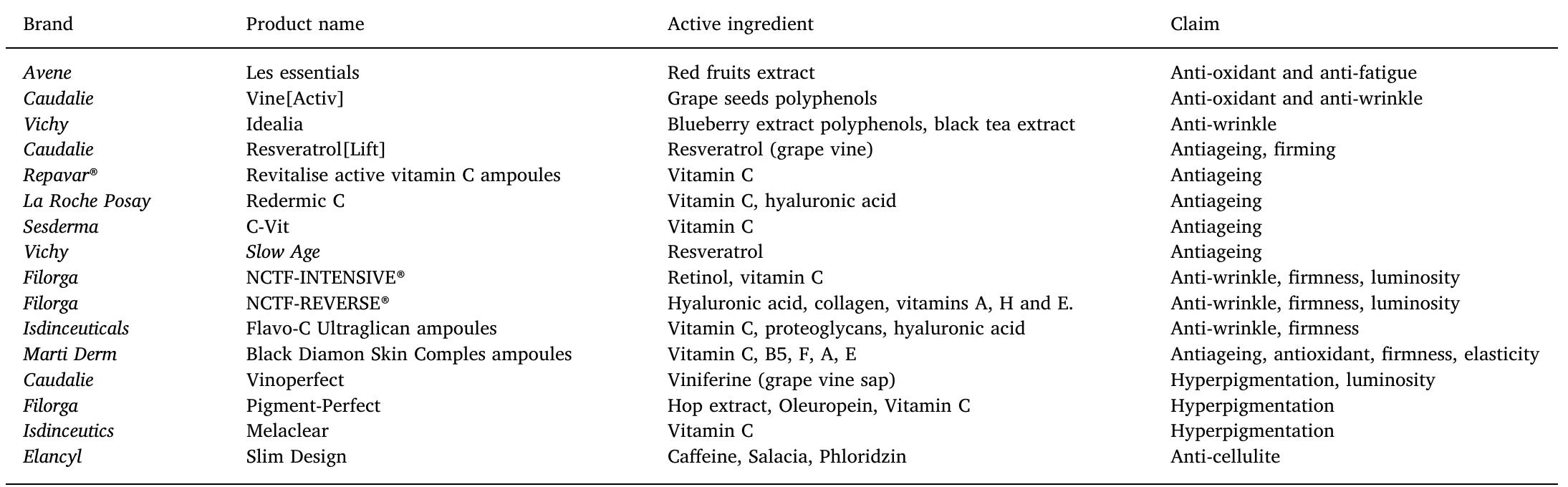 (PDF) Feeding the skin: A new trend in food and cosmetics convergence