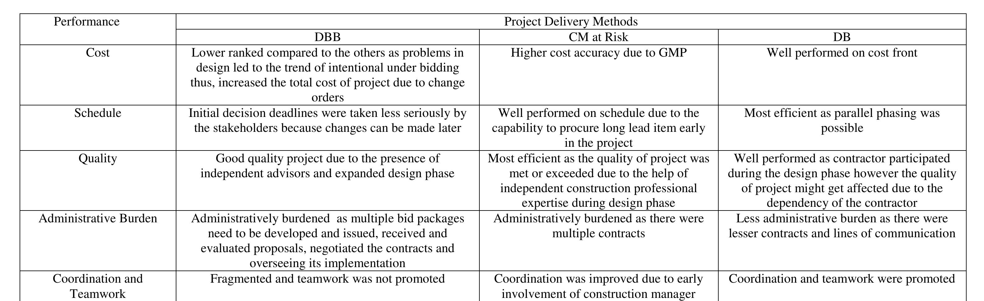(PDF) An Overview of Project Delivery Methods in Construction Industry