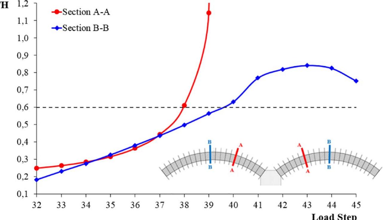 (PDF) Failure analysis of masonry arch bridges subject to local pier scour