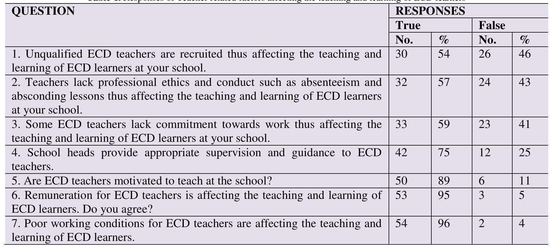 Table Target Ecd (PDF) Stakeholders` Perceptions of the Factors Affecting the Teaching ...
