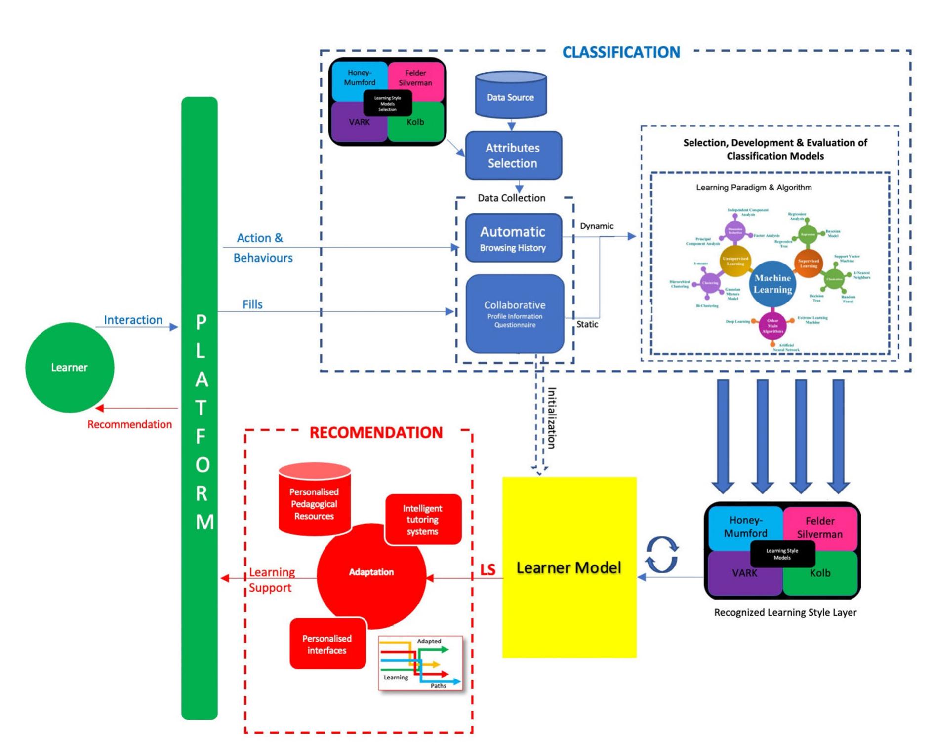 (PDF) Personalized Adaptive Learning Technologies Based on Machine ...