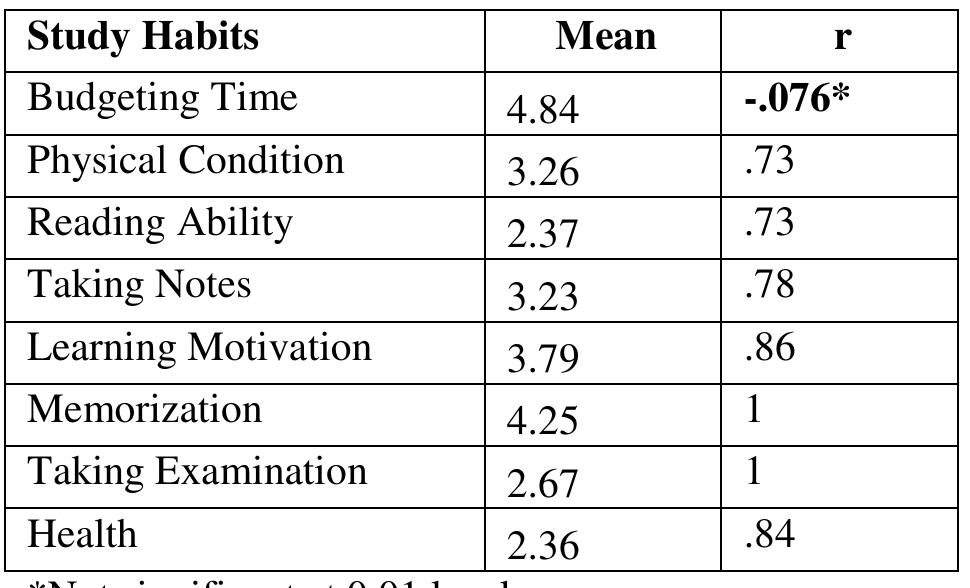 (PDF) Relationship between Study Habits and Academic Achievement of ...