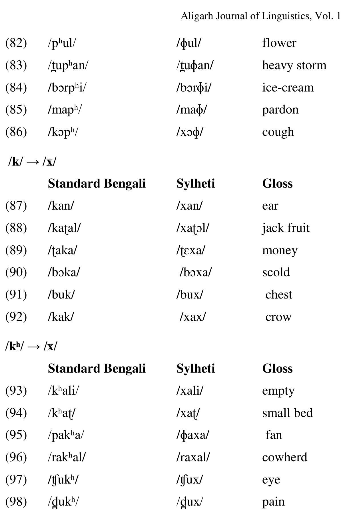 Affricatives Examples (PDF) PHONOLOGY OF SYLHETI: AN OVERVIEW