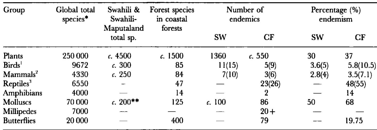 (PDF) Coastal forests of eastern Africa: status, endemism patterns and ...